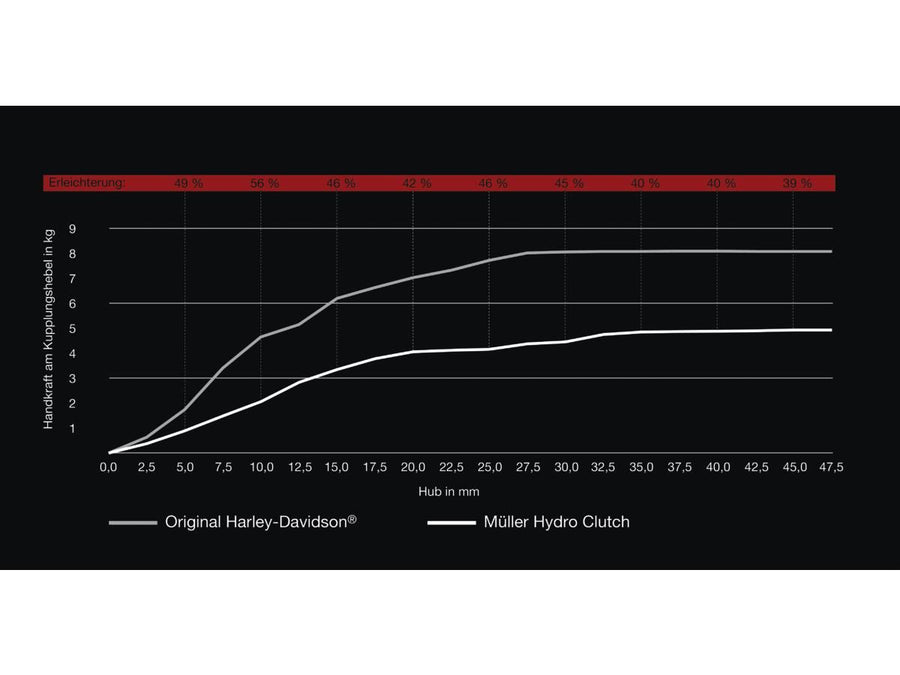 Harley Davidson V-Rod Note [2002-2017] -Hydro Coupling